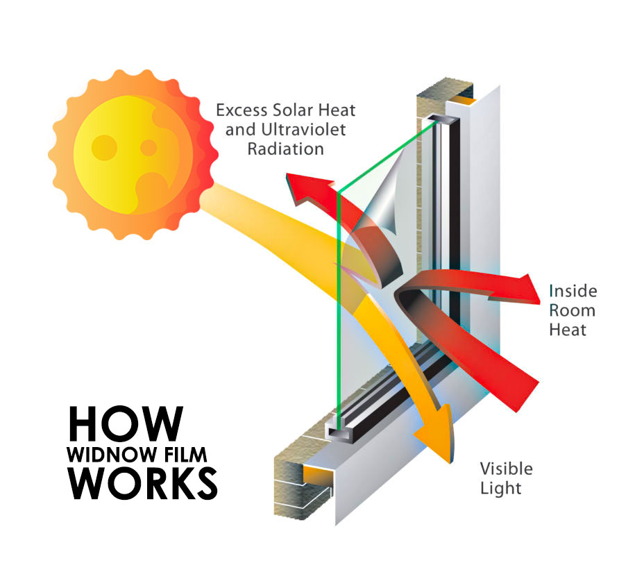 How Solar Window FIlms Works